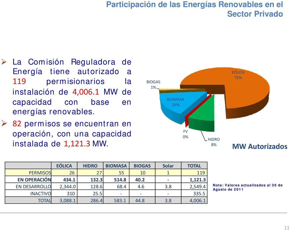 BIOGAS 1% BIOMASA 16% EÓLICA 75% 82 permisos se encuentran en operación, con una capacidad d instalada de 1,121.3 MW.