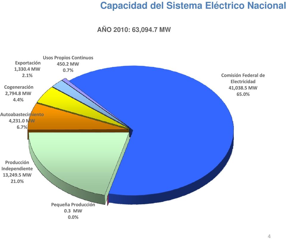 7% Comisión Federal de Electricidad 41,038.5 MW 65.0% Autoabastecimiento 4,231.