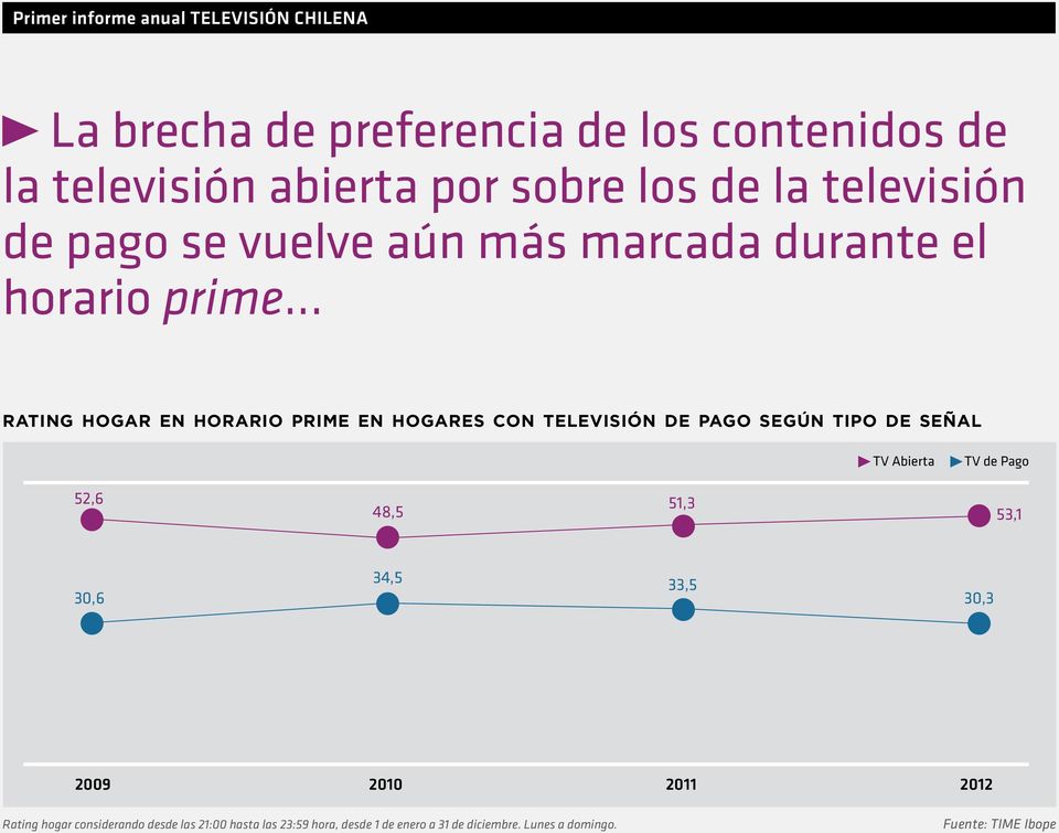 .. rating hogar en horario prime en hogares con televisión de pago según tipo de señal TV Abierta TV de Pago 52,6