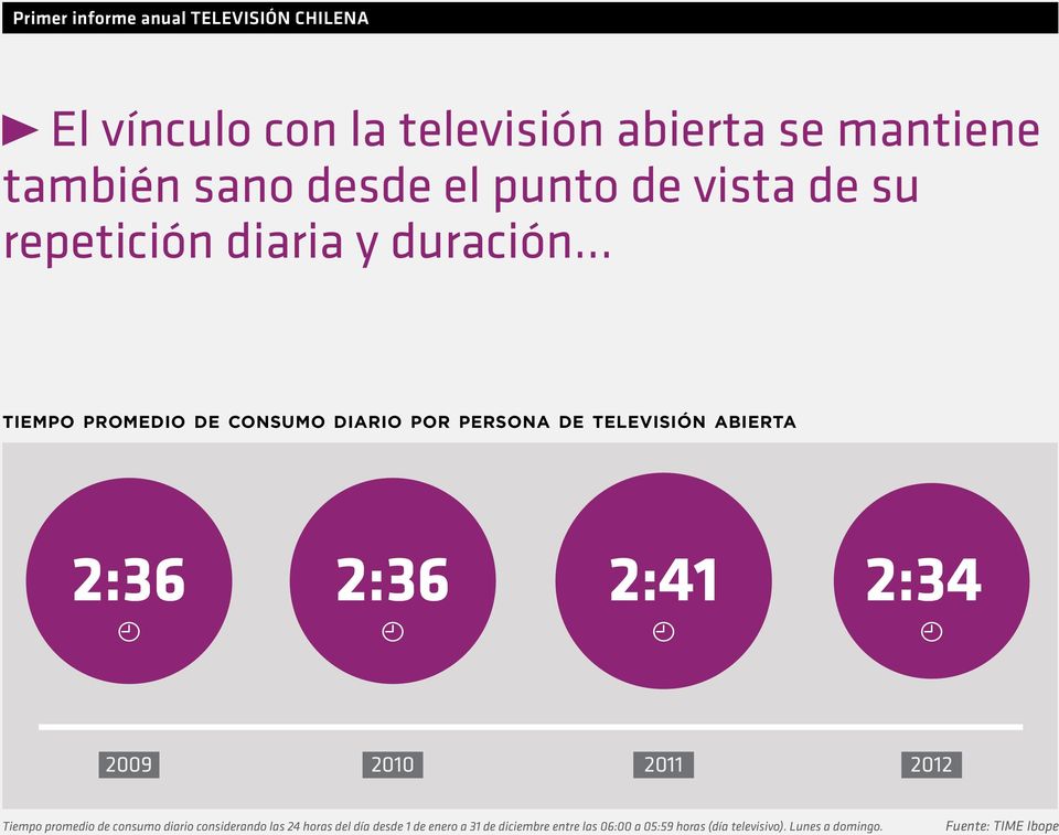 .. tiempo promedio de consumo diario por persona de televisión abierta 2:36 2:36 2:41 2:34 2009 2010