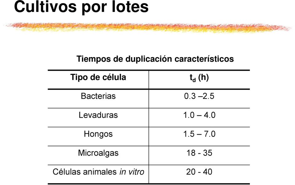 Bacterias 0.3 2.5 Levaduras 1.0 4.0 Hongos 1.