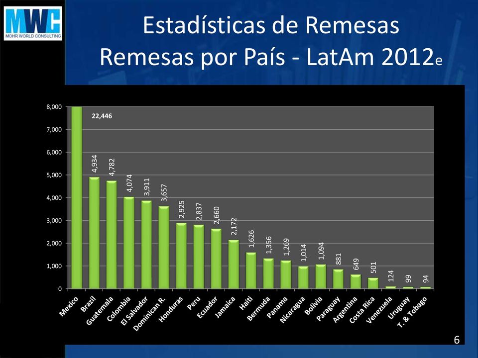 Estadísticas de Remesas Remesas por País - LatAm 2012e