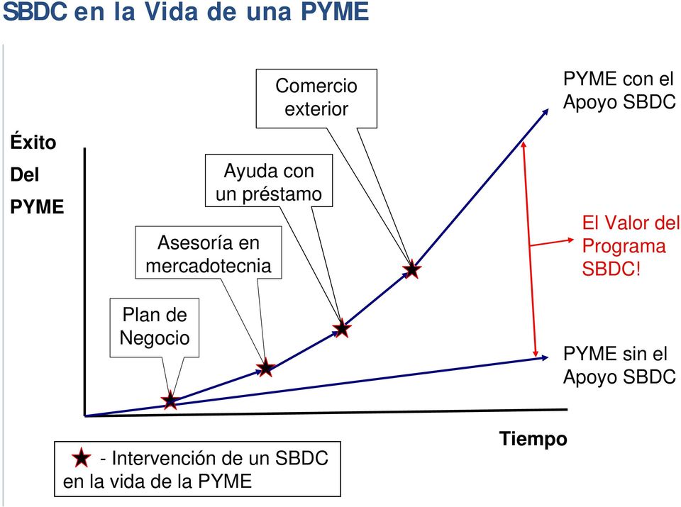 préstamo PYME con el Apoyo SBDC El Valor del Programa SBDC!