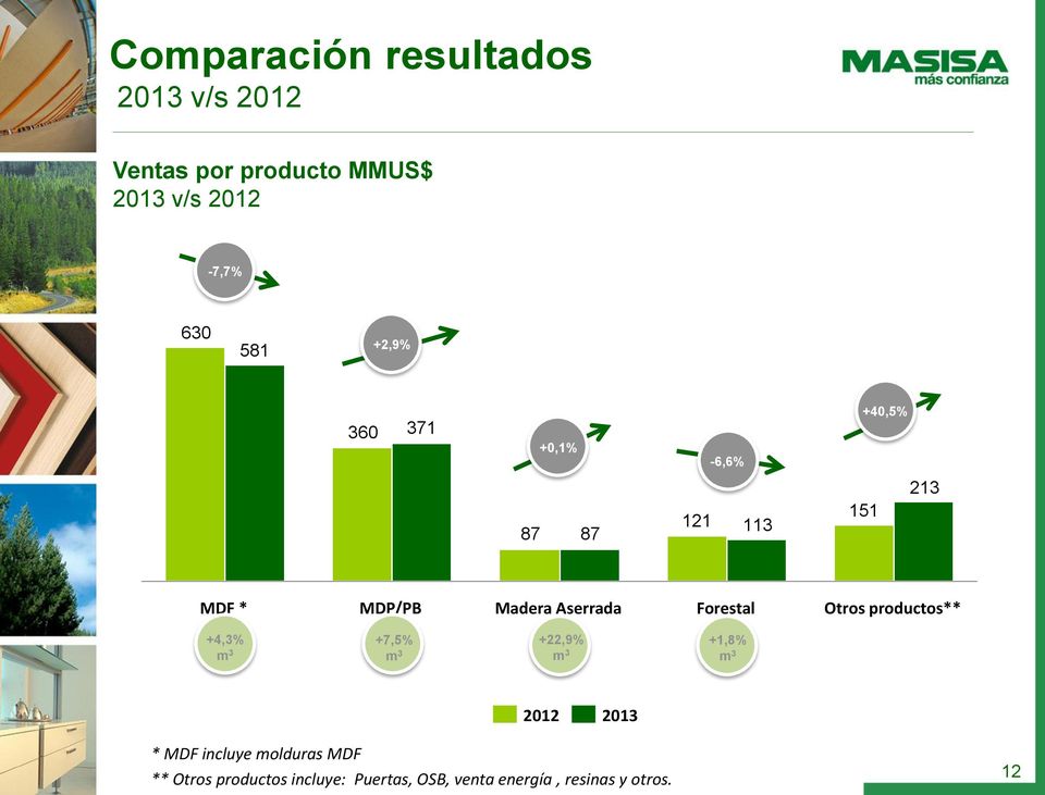 Forestal Otros productos** +4,3% m 3 +7,5% +22,9% +1,8% m 3 m 3 m 3 * MDF incluye