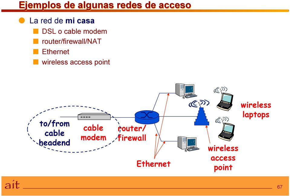 access point to/from cable headend cable modem router/