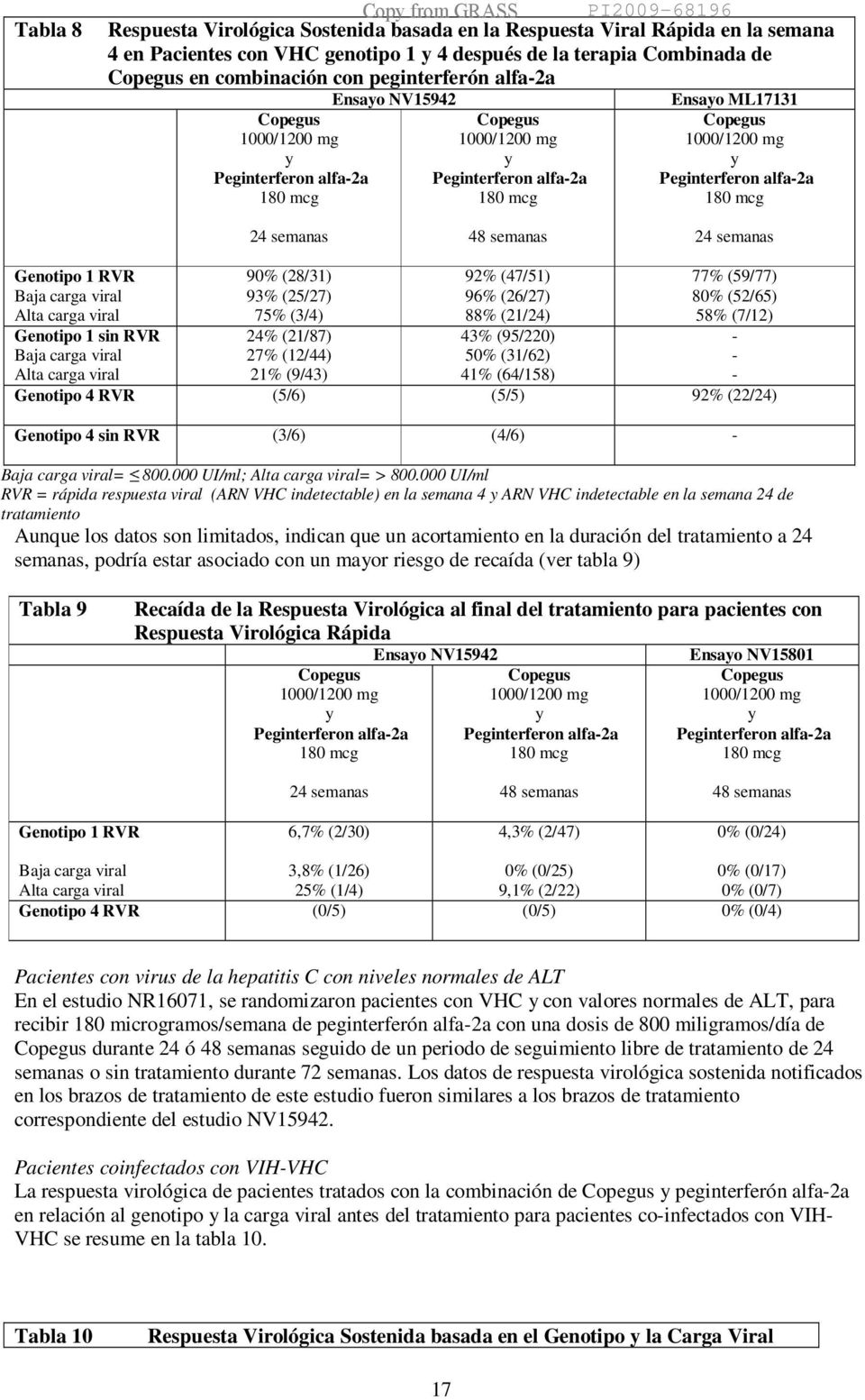 viral Genotipo 1 sin RVR Baja carga viral Alta carga viral 90% (28/31) 93% (25/27) 75% (3/4) 24% (21/87) 27% (12/44) 21% (9/43) 92% (47/51) 96% (26/27) 88% (21/24) 43% (95/220) 50% (31/62) 41%