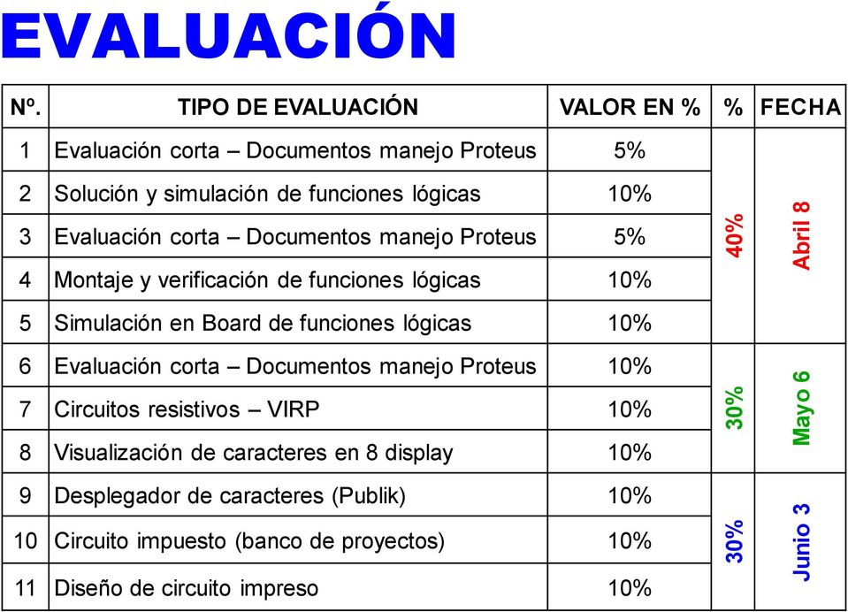 Evaluación corta Documentos manejo Proteus 5% 4 Montaje y verificación de funciones lógicas 10% 5 Simulación en Board de funciones lógicas 10% 6