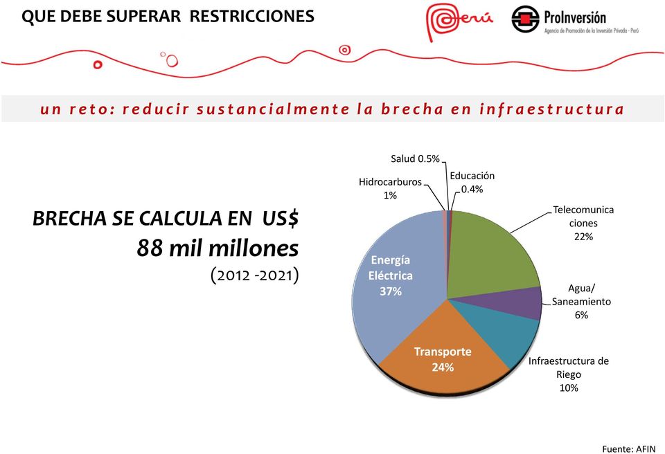 5% BRECHA SE CALCULA EN US$ 88 mil millones (2012-2021) Hidrocarburos 1%