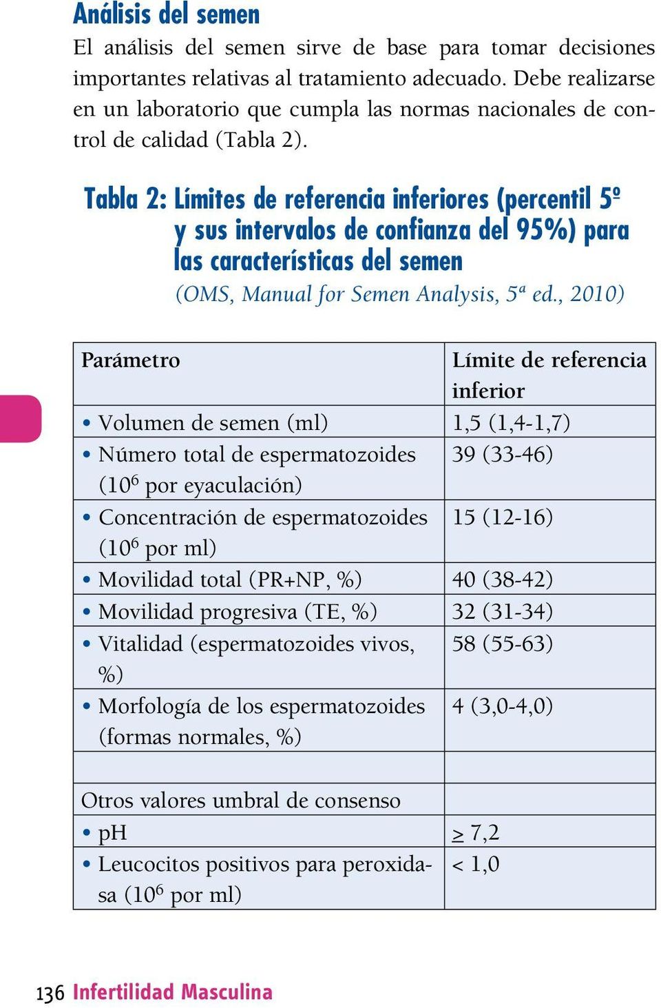 Tabla 2: Límites de referencia inferiores (percentil 5º y sus intervalos de confianza del 95%) para las características del semen (OMS, Manual for Semen Analysis, 5ª ed.