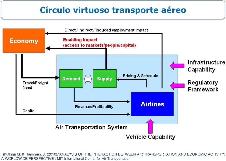 ANALYSIS OF THE INTERACTION BETWEEN AIR TRANSPORTATION