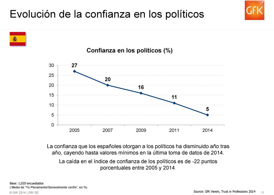 toma de datos de 2014. La caída en el índice de confianza de los políticos es de -22 puntos porcentuales entre 2005 y 2014.