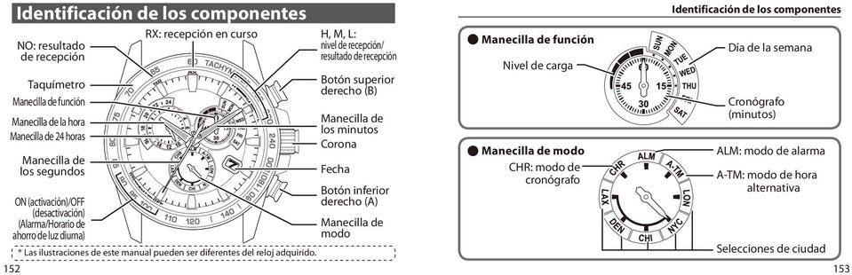 H, M, L: nivel de recepción/ resultado de recepción Botón superior derecho (B) Manecilla de los minutos Corona Fecha Botón inferior derecho (A) Manecilla de modo Manecilla de función