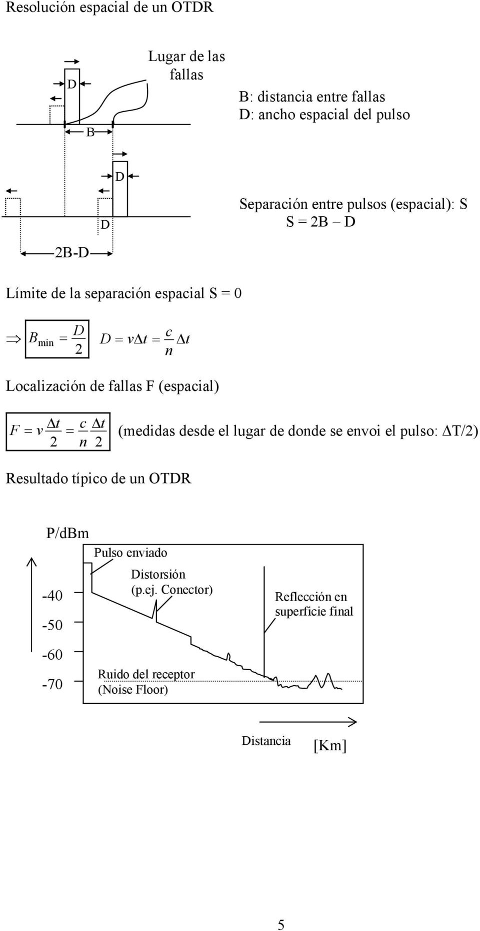 (espacial) F = v t = c t (medidas desde el lugar de donde se envoi el pulso: T/) n Resultado típico de un OTR P/dBm Pulso