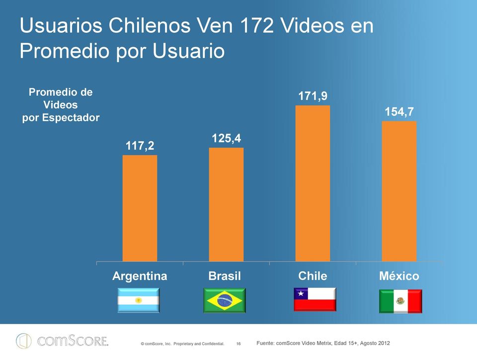 154,7 117,2 125,4 Argentina Brasil Chile México