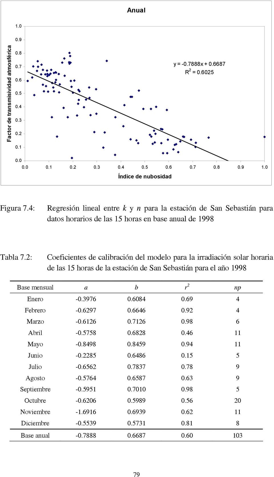 2: Coeficientes de calibración del modelo para la irradiación solar horaria de las 15 horas de la estación de San Sebastián para el año 1998 Base mensual a b r 2 np Enero -.