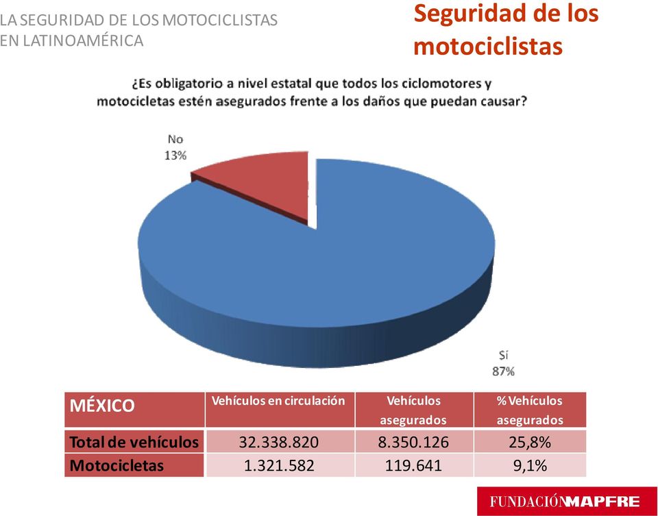 % Vehículos asegurados Total de vehículos 32.