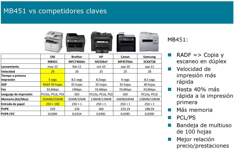 PCL5e, PCL6, PS3 GDI PCL5e, PCL6 Memoria (Est/Max) 256MB/256MB 32MB/32MB 128MB/128MB 64MB/64MB 128MB/128MB Entrada de papel 250 + 100 250 + 1 250 + 1 250 + 1 250 + 1 PVPR 259 234 260 233,19 188,59