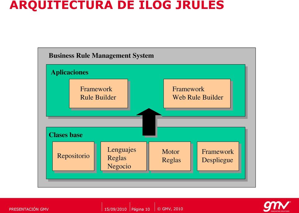 Builder Clases base Repositorio Lenguajes Reglas Negocio