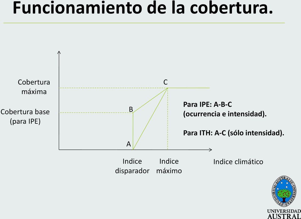 Para IPE: A-B-C (ocurrencia e intensidad).