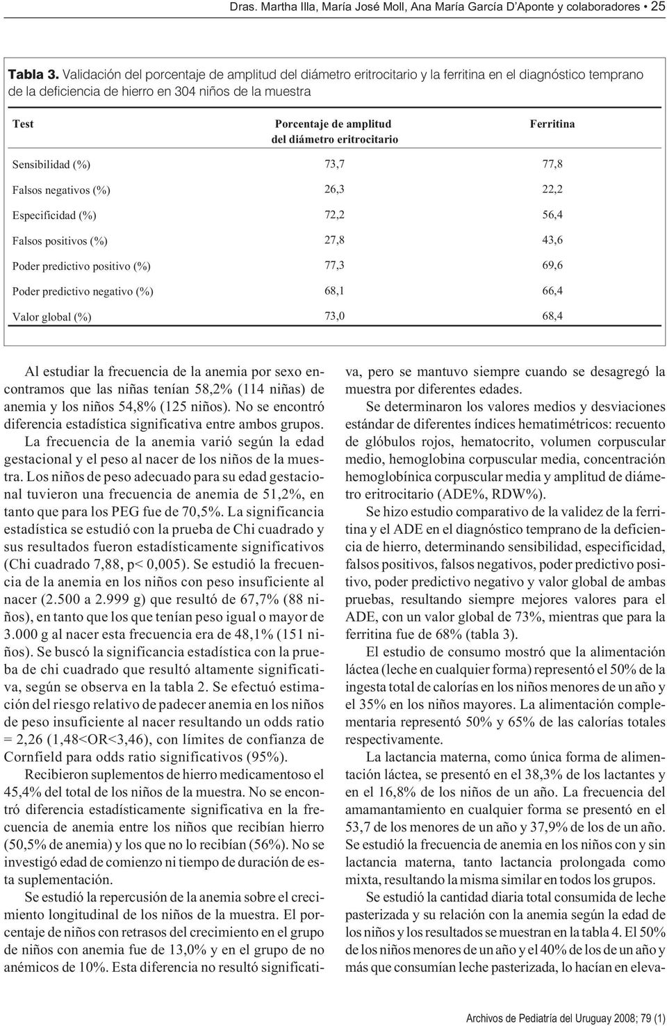 diámetro eritrocitario Ferritina Sensibilidad (%) 73,7 77,8 Falsos negativos (%) 26,3 22,2 Especificidad (%) 72,2 56,4 Falsos positivos (%) 27,8 43,6 Poder predictivo positivo (%) 77,3 69,6 Poder