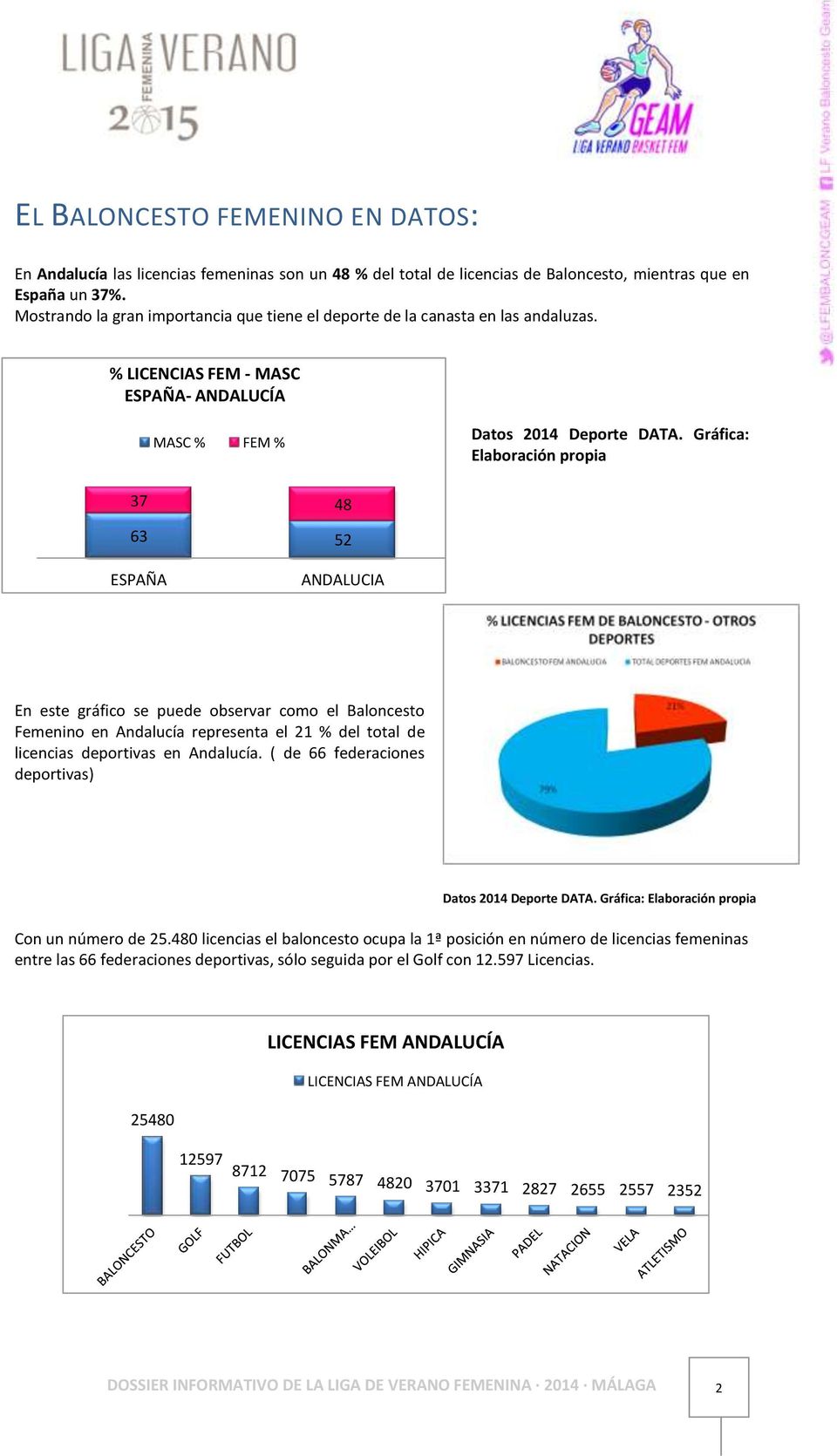 Gráfica: Elaboración propia 37 48 63 52 ESPAÑA ANDALUCIA En este gráfico se puede observar como el Baloncesto Femenino en Andalucía representa el 21 % del total de licencias deportivas en Andalucía.