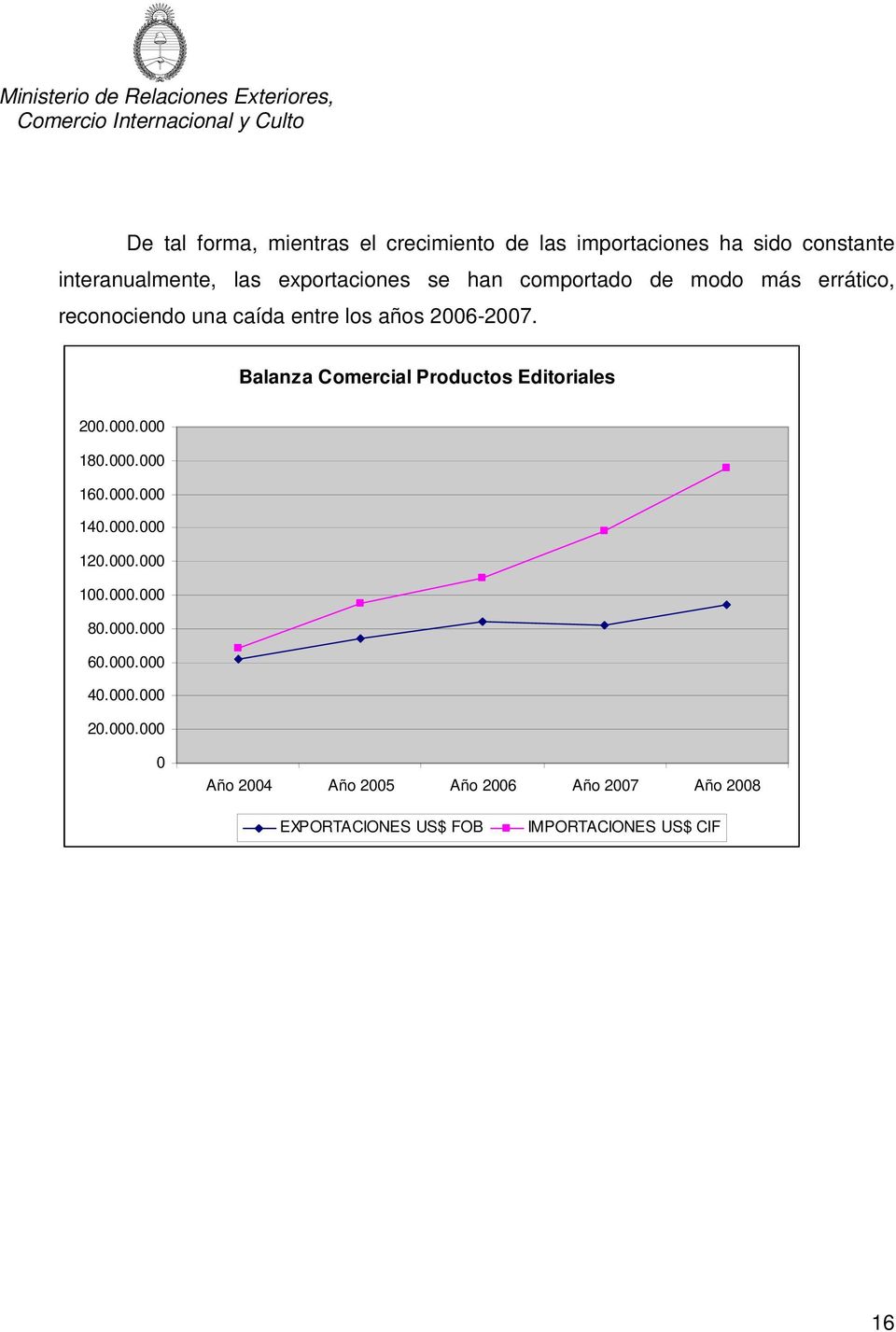 Balanza Comercial Productos Editoriales 200.000.000 180.000.000 160.000.000 140.000.000 120.000.000 100.000.000 80.
