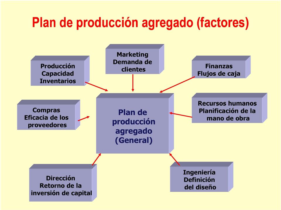 Plan de producción agregado (General) Recursos humanos Planificación de la mano