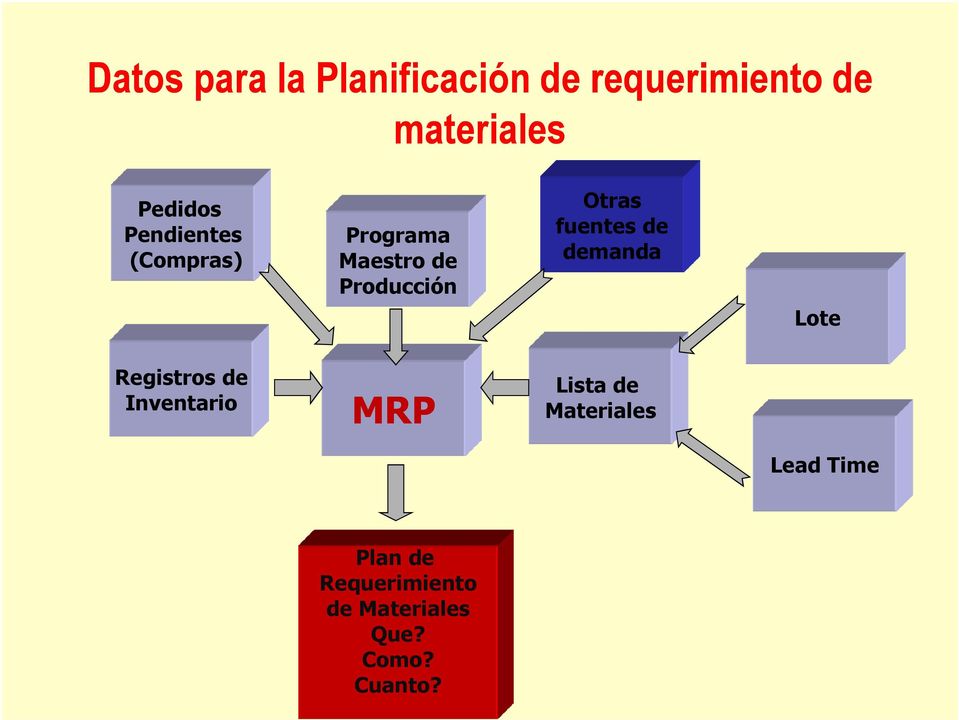 fuentes de demanda Lote Registros de Inventario MRP Lista de