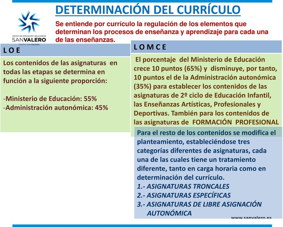 Ministerio de Educación crece 10 puntos (65%) y disminuye, por tanto, 10 puntos el de la Administración autonómica (35%) para establecer los contenidos de las asignaturas de 2º ciclo de Educación