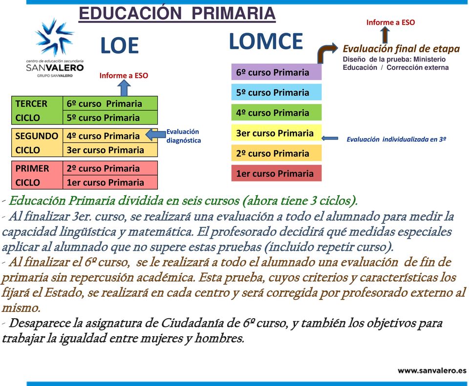 Ministerio Educación / Corrección externa Evaluación individualizada en 3º - Educación Primaria dividida en seis cursos (ahora tiene 3 ciclos). - Al finalizar 3er.