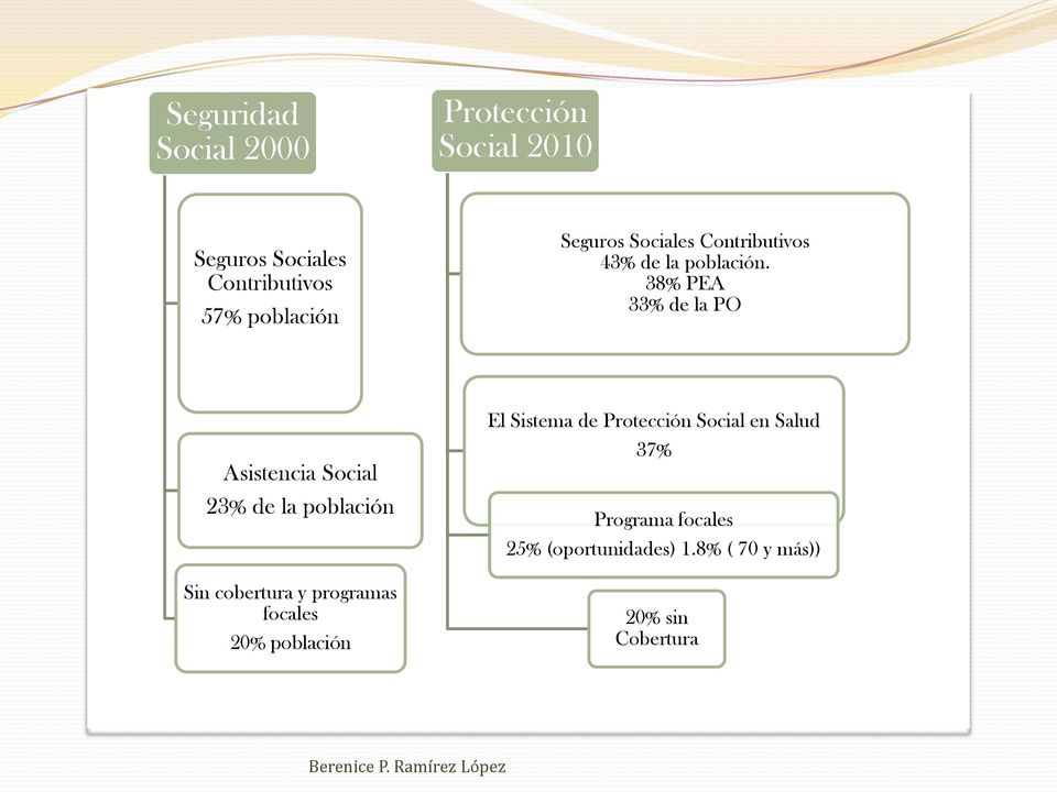 38% PEA 33% de la PO Asistencia Social 23% de la población Sin cobertura y programas focales 20%