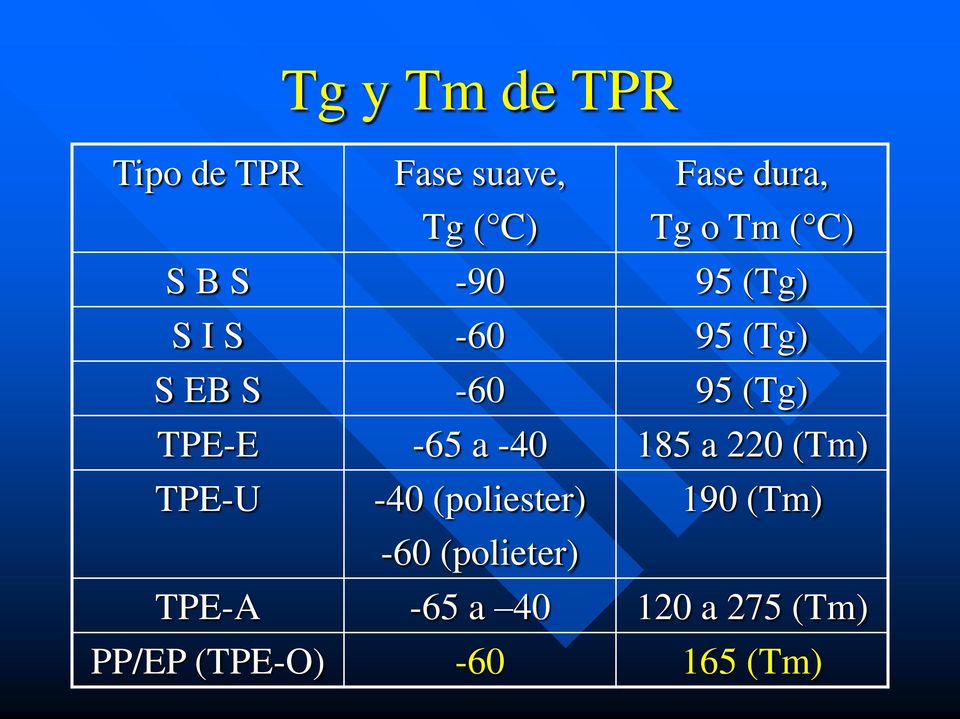 TPE-E -65 a -40 185 a 220 (Tm) TPE-U -40 (poliester) 190 (Tm)