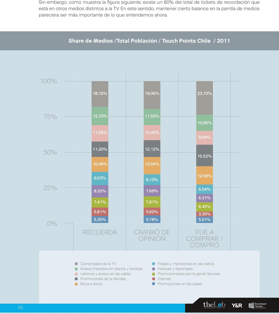 Share de Medios /Total Población / Touch Points Chile / 2011 100% 18,15% 19,06% 23,70% 75% 12,70% 11,53% 10,95% 11,55% 10,45% 9,59% 50% 11,20% 12,12% 15,52% 10,49% 12,04% 25% 9,03% 8,32% 8,13% 7,69%