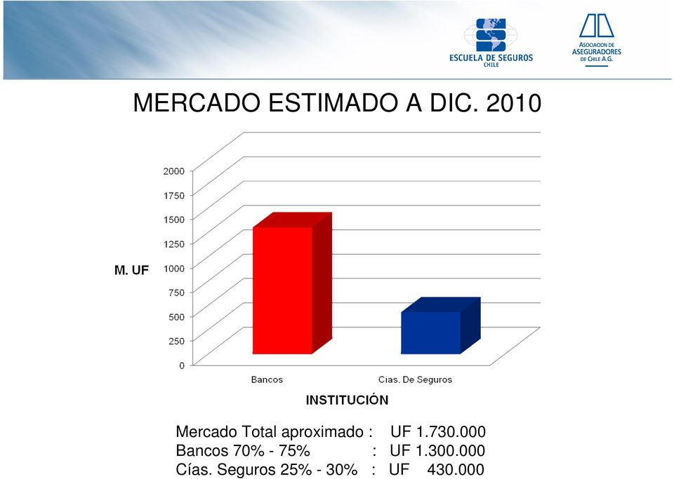1.730.000 Bancos 70% - 75% : UF 1.
