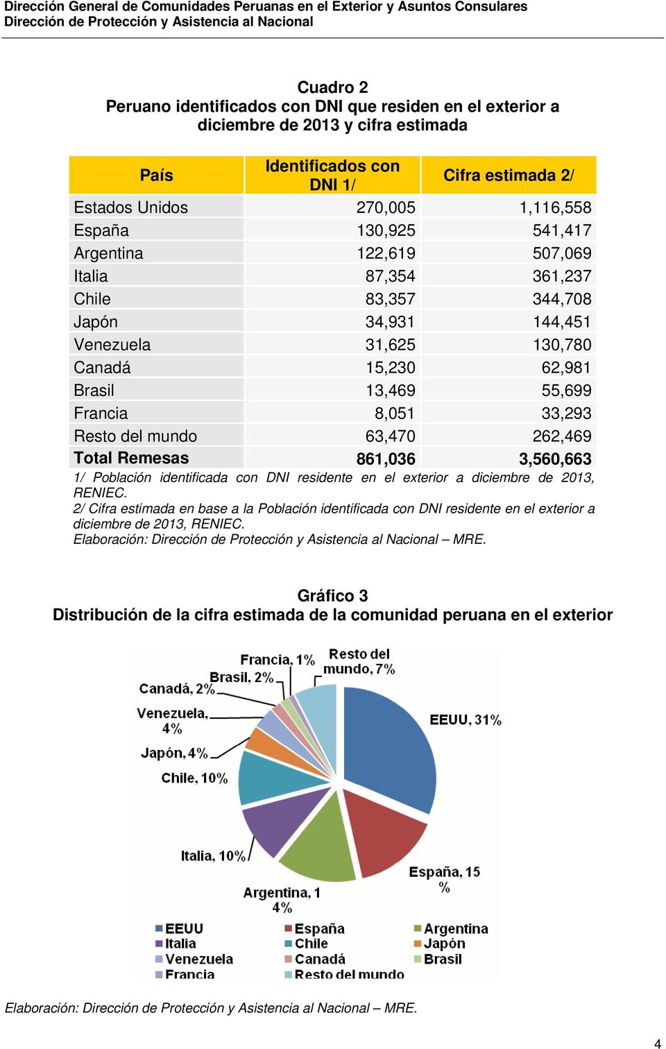 33,293 Resto del mundo 63,470 262,469 Total Remesas 861,036 3,560,663 1/ Población identificada con DNI residente en el exterior a diciembre de 2013, RENIEC.