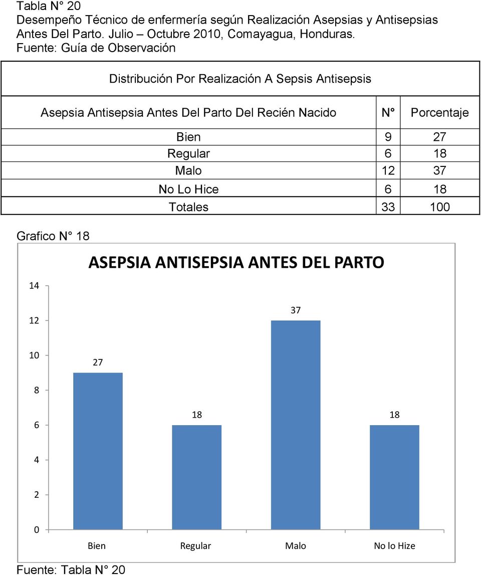 Fuente: Guía de Observación Distribución Por Realización A Sepsis Antisepsis Grafico N 18 14 Asepsia Antisepsia