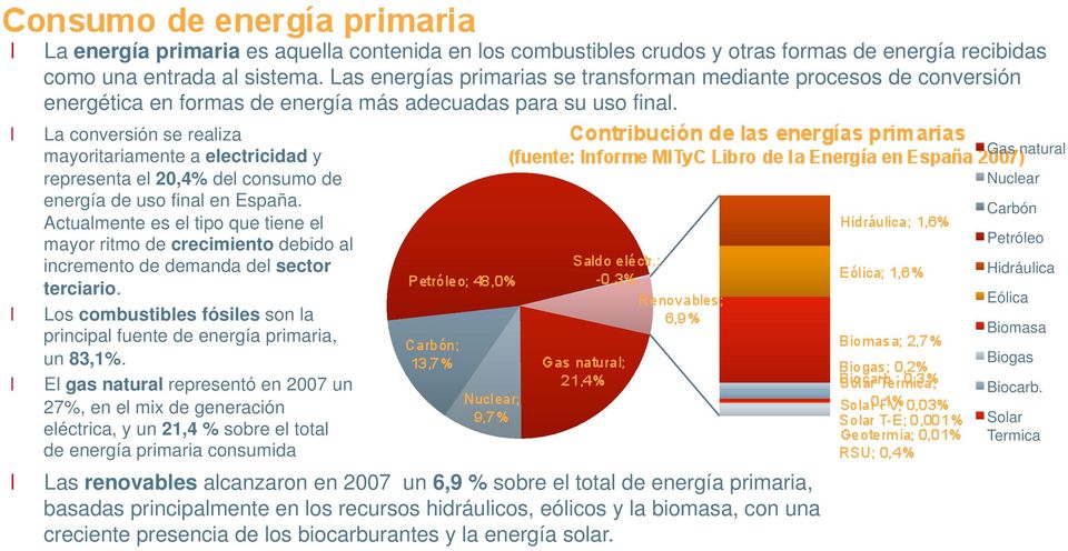 l La conversión se realiza mayoritariamente a electricidad y representa el 20,4% del consumo de energía de uso final en España.