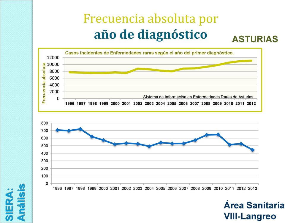 Sistema de Información en Enfermedades Raras de Asturias 1996 1997 1998 1999 2000 2001 2002 2003 2004 2005 2006 2007 2008