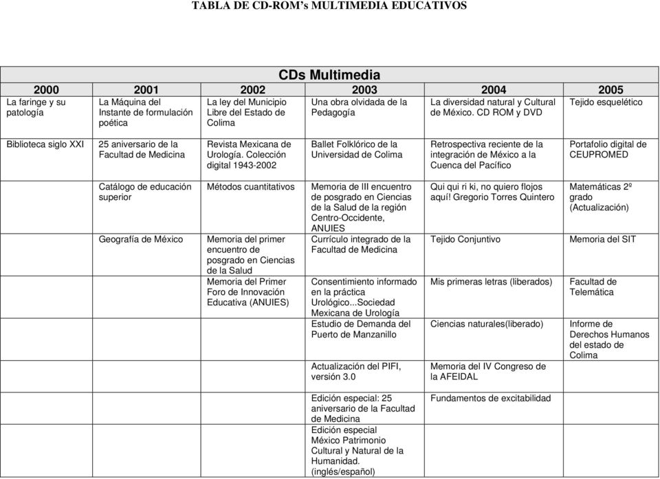 CD ROM y DVD Tejido esquelético Biblioteca siglo XXI 25 aniversario de la Facultad de Medicina Revista Mexicana de Urología.