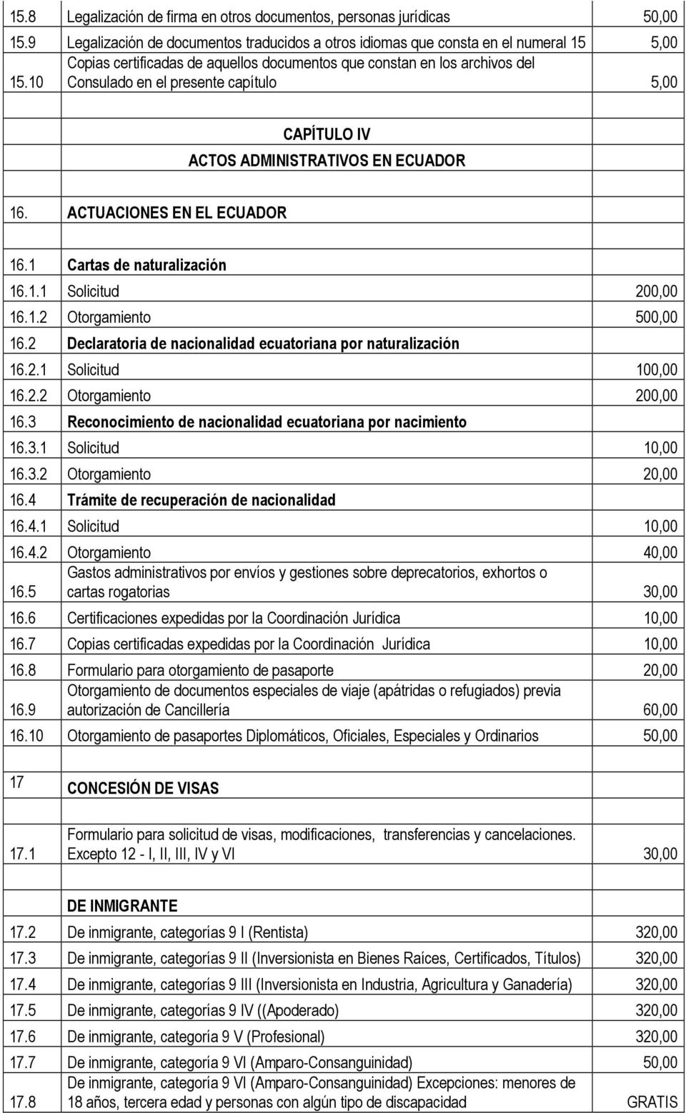 10 Consulado en el presente capítulo 5,00 CAPÍTULO IV ACTOS ADMINISTRATIVOS EN ECUADOR 16. ACTUACIONES EN EL ECUADOR 16.1 Cartas de naturalización 16.1.1 Solicitud 200,00 16.1.2 Otorgamiento 500,00 16.