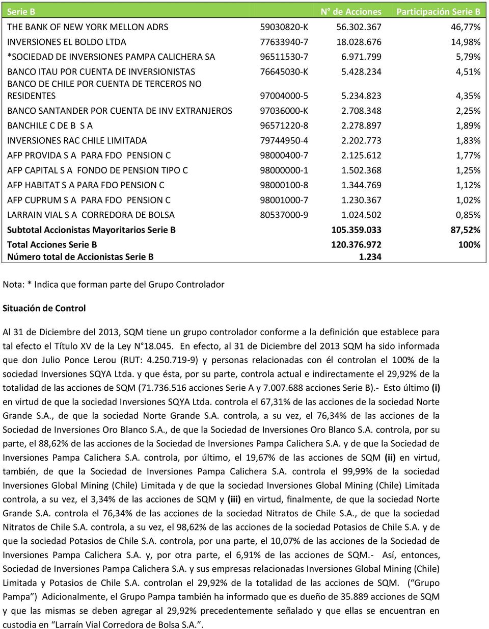 234 4,51% BANCO DE CHILE POR CUENTA DE TERCEROS NO RESIDENTES 97004000-5 5.234.823 4,35% BANCO SANTANDER POR CUENTA DE INV EXTRANJEROS 97036000-K 2.708.348 2,25% BANCHILE C DE B S A 96571220-8 2.278.