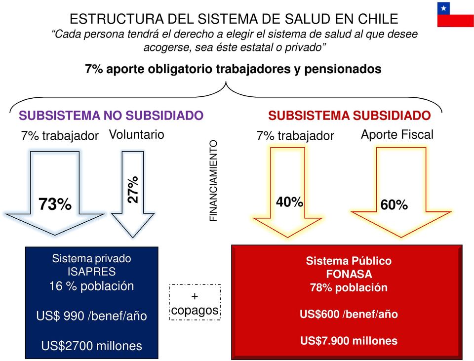 SUBSISTEMA SUBSIDIADO FINANCIAMIENTO SUBSISTEMA NO SUBSIDIADO Sistema privado ISAPRES 16 % población US$ 990 /benef/año