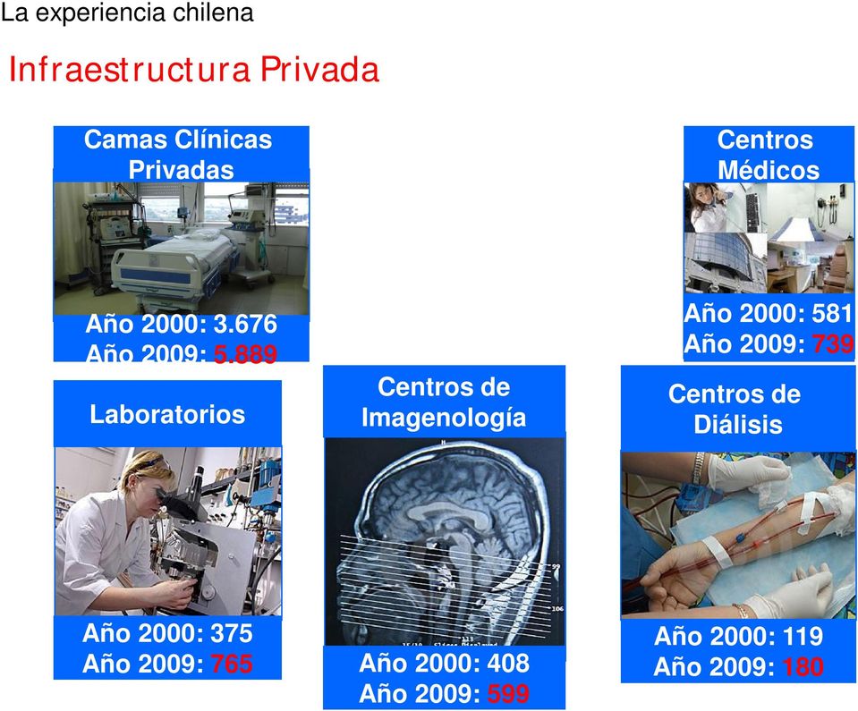889 Laboratorios Centros de Imagenología Año 2000: 581 Año 2009: 739