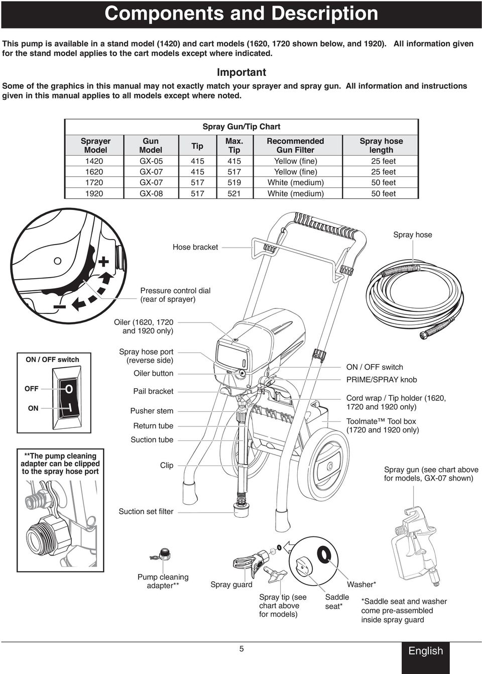 All information and instructions given in this manual applies to all models except where noted.