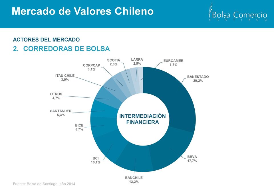 ITAU CHILE 3,9% BANESTADO 29,2% OTROS 4,7% SANTANDER 5,3% BICE 6,7%