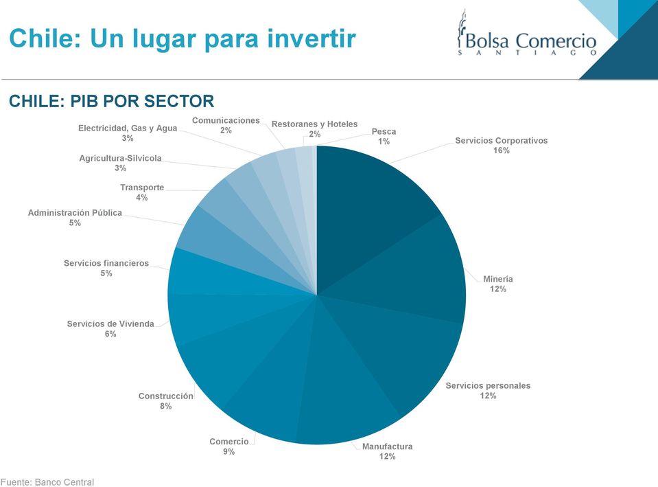 2% Pesca 1% Servicios Corporativos 16% Servicios financieros 5% Minería 12% Servicios de