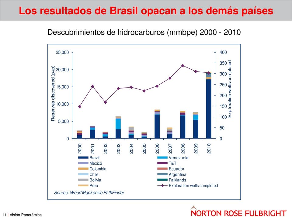 2010 Reserves discovered (p+p) Exploration wells completed Brazil Mexico Colombia Chile Bolivia Peru Source: