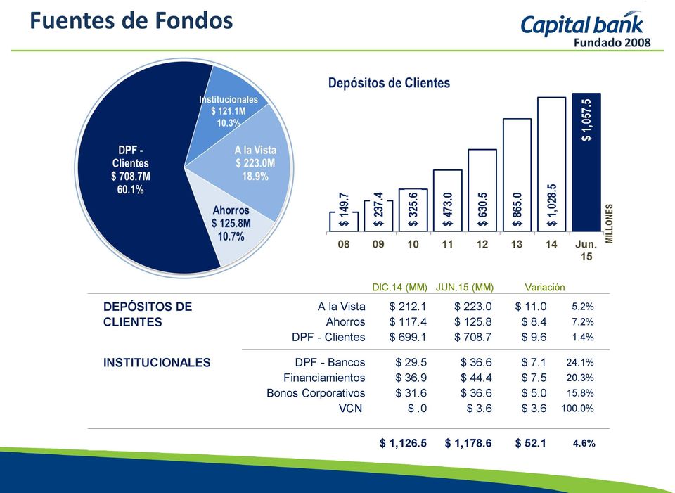 2% DPF - Clientes $ 699.1 $ 708.7 $ 9.6 1.4% INSTITUCIONALES DPF - Bancos $ 29.5 $ 36.6 $ 7.1 24.
