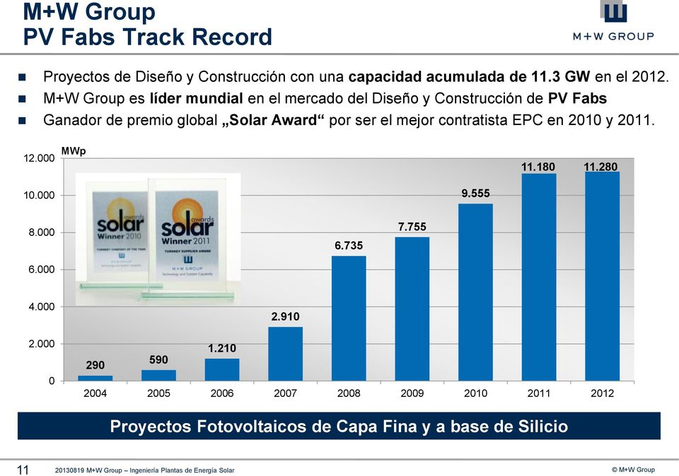 contratista EPC en 2010 y 2011. 12.000 MWp 11.180 11.280 10.000 9.555 8.000 6.000 6.735 7.755 4.000 2.000 0 2.910 1.
