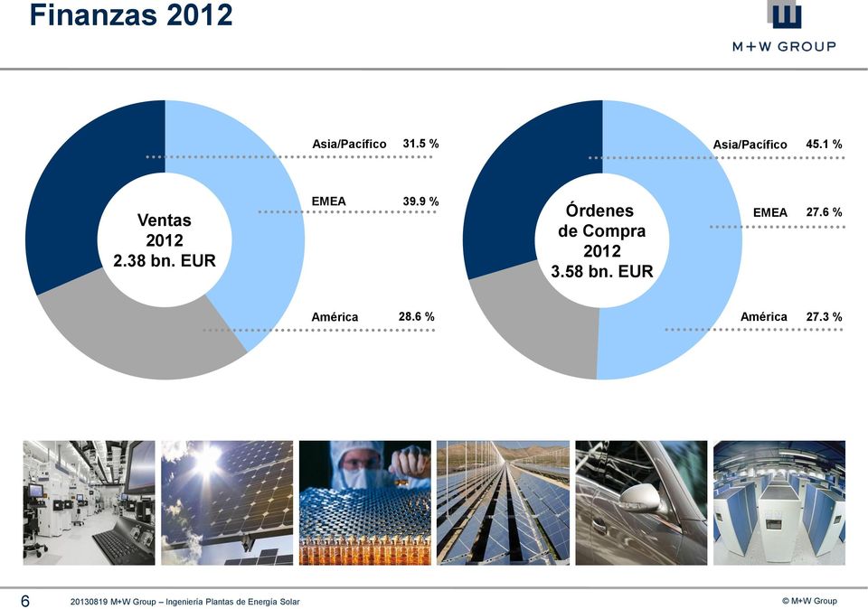 9 % Órdenes de Compra 2012 3.58 bn. EUR EMEA 27.